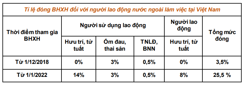 Tỷ lệ đóng BHXH đối với lao động nước ngoài - Nguồn: https://bhxh.edu.vn/bao-hiem-xa-hoi-cho-nguoi-lao-dong-nuoc-ngoai/