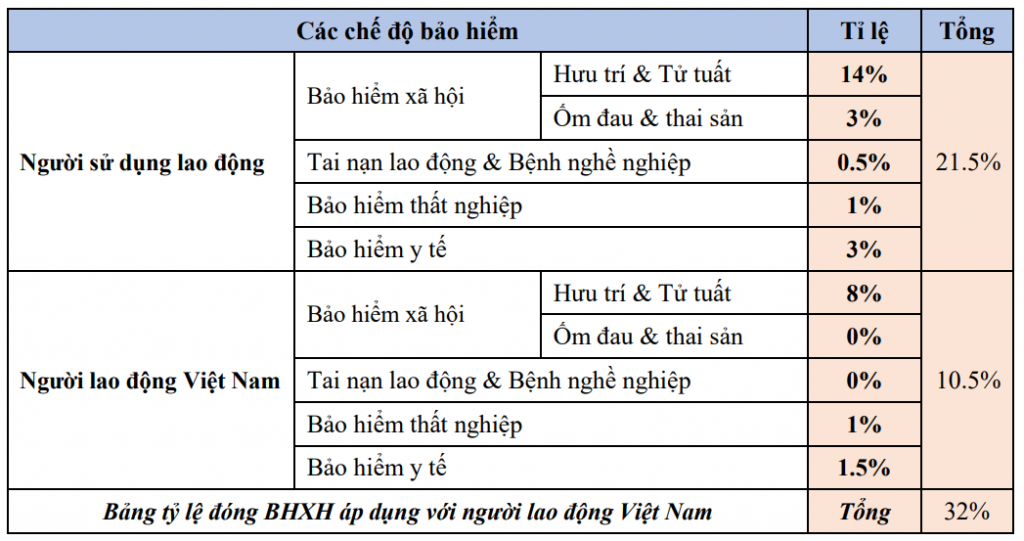 Bảng tỉ lệ tỷ lệ đóng BHXH là lao động Việt Nam
